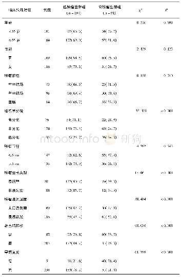 表1 CRC肿瘤出芽与临床病理特征的关系[例(%)]