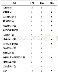 表1 培养结果的菌种分布(例次)