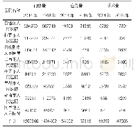 《表7 2014年、2018年医院业务开展情况 (单位:人次)》