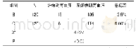 表2 B、C组妊娠期高血压疾病发生率比较（n,%)