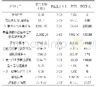 表4 2018年12种辅助用药单品种销售金额、DDDs及DDC情况