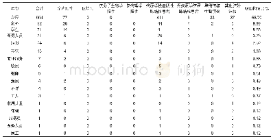 表3 桑珠孜区2015～2019年登记结核病患者职业分布情况