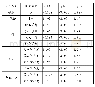 《表5 模型2的系数估计结果》