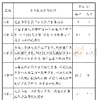 表2 中学语文教师素养水平层次内涵描述及所占比例