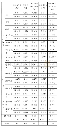 《表7 自我主导力及四个维度影响因素的多元线性回归结果》