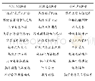 《表4 思想政治教育精细化管理PSR模型初选主要指标》