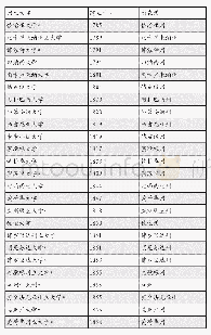 表1 南北战争之前成立的美国州立大学统计表(*赠地学院)