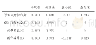 《表6 各变量的描述统计表》