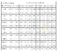 表1 2016年部分地区跨省生源计划调控方案