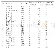 《表1 中国精英大学化学学科教师数据库样本概况》