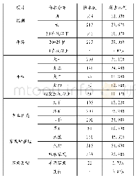 表1 样本统计学特征：大学生网络游戏成瘾的影响因素及作用机制——风险感知、学习自我效能感和游戏成瘾的关系探析