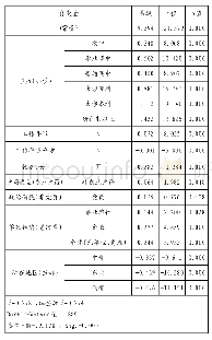 《表2 教育收益率计量回归结果》