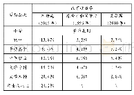 《表3 各学历层次教育收益率的纵、横向比较》