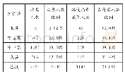 《表3 扩招后各阶层样本的描述性分析》