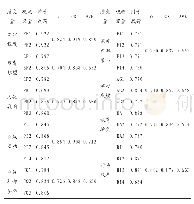 表2 各变量的信度与效度检验结果