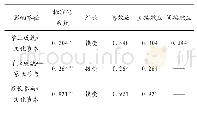 表4 结构方程模型估计结果