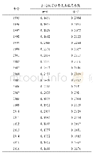 表1 1995-2016年生均教育经费基尼系数