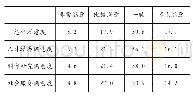 表3 我国地方高校公众满意度情况（%）