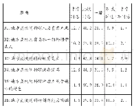 表5 公众对地方高校科学研究满意度各题项得分情况