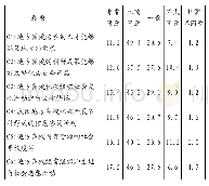 表6 公众对地方高校社会研究满意度各题项得分情况