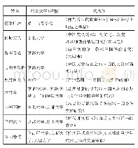 表4 京都上野育英会留华学生留学结束后研究成果一览表