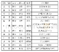 表1 访谈对象基本信息：高校教师在“课程思政”改革中的元认知过程——质性研究的视角