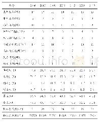 表1 2005-2017年七次调查的样本数据情况