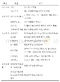 表2 模型变量的设定：我国高校学生留学趋势及影响因素：2005-2017