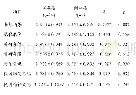 表3“双一流”学科建设高校两省（M±SD）的差异比较（N=392)