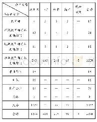 《表3 武汉市各级基础教育的举办者及其数量》