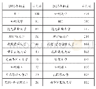 表2 1991/2017年美国十大专利大学目录对照表