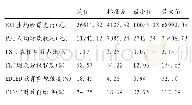 表1 各变量描述性统计：局部塌陷：省域内高中生均经费投入的地区差异透视——基于江苏省的实证分析