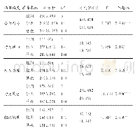 表2 班级因素对合作行为各维度影响的方差分析结果