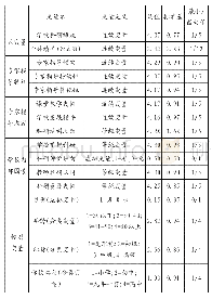 表1 相关变量定义与简单描述统计