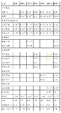 表4 家庭社会经济背景、家长参与对影子教育参与的影响