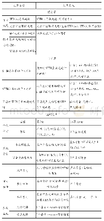 表2 回归模型变量说明：青少年科学兴趣的形成发展及其对大学学业的影响