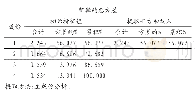 表4 因变量的主成份分析