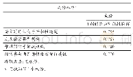 表5 因变量的公因子提取