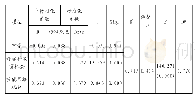 表7 模型分析：理工科高校研究生创新能力培养研究——以江西高校为例