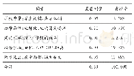 表2 小学生均经费支出的夏普利分解结果