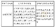 表1 地理学科画图题的具体任务设计[8]