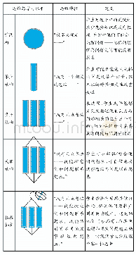 表2 从地理学角度对SOLO水平的表征与定义