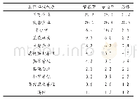 表6 2019年我国高校硕士研究生就业单位性质分布情况（%）