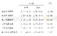 表5 民办幼儿园与公办幼儿园教师职业生涯阻碍的差异分析（N=898)