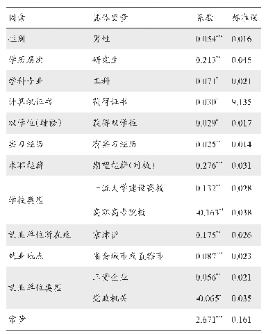 表8 起薪影响因素的多元线性回归结果