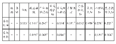 表2 个体特性与大学生志愿服务行为的相关性分析