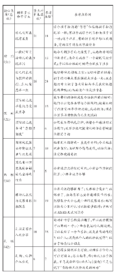 表1 幼儿教师观察行为之内隐分析行为的节点层次与材料信息表