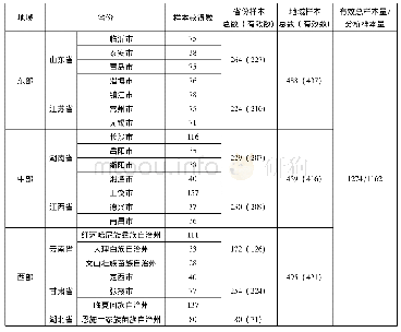 《表1 样本量的分布情况：乡村居民社交网络使用与人际交往——基于中国35个乡镇的实证研究》