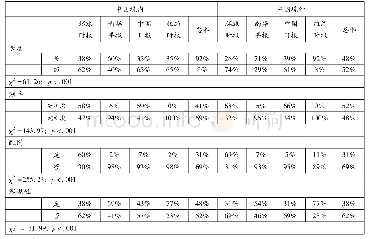 表2 四份报纸卡方检验:编辑部资源投入与新闻事件发生地(假设一;样本数=864)