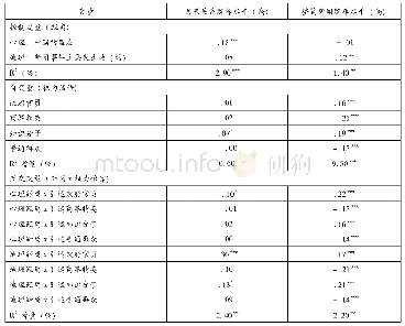 表5 调节关系回归分析:心理距离和地理距离与权力话语对因果和全文解释水平的影响(假设二a:样本数=864)